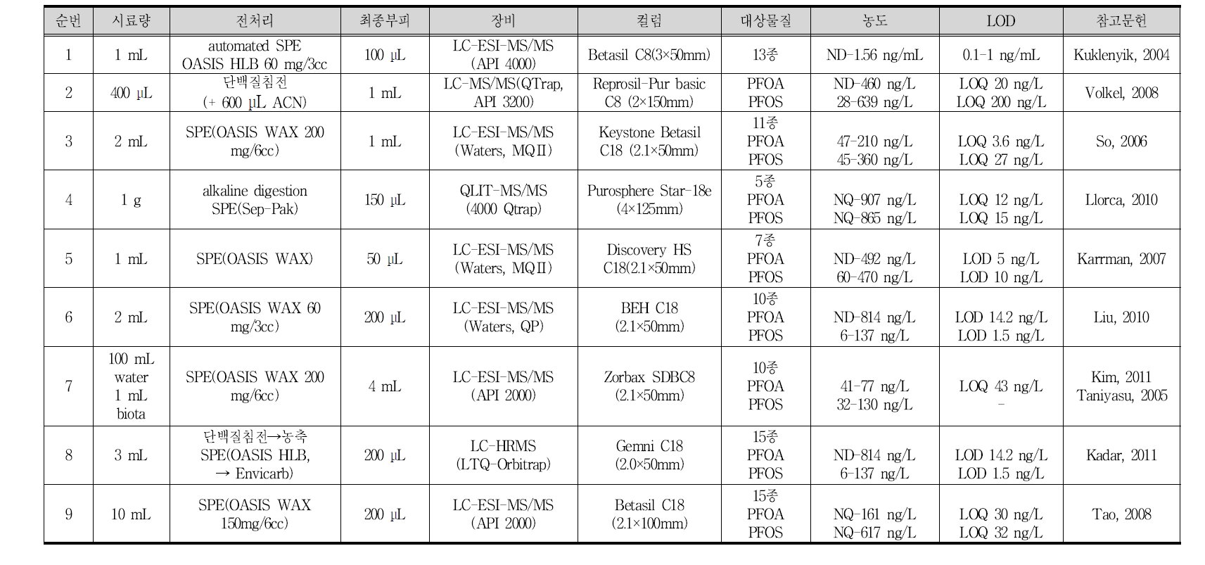 과불소화합물 분석방법에 대한 기존 문헌 고찰