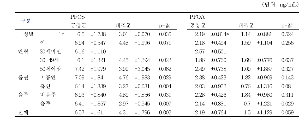 직업적 노출 인구와 일반인구의 성별, 연령, 흡연 및 음주 특성에 따른 혈중 PFOS와 PFOA 농도 비교결과