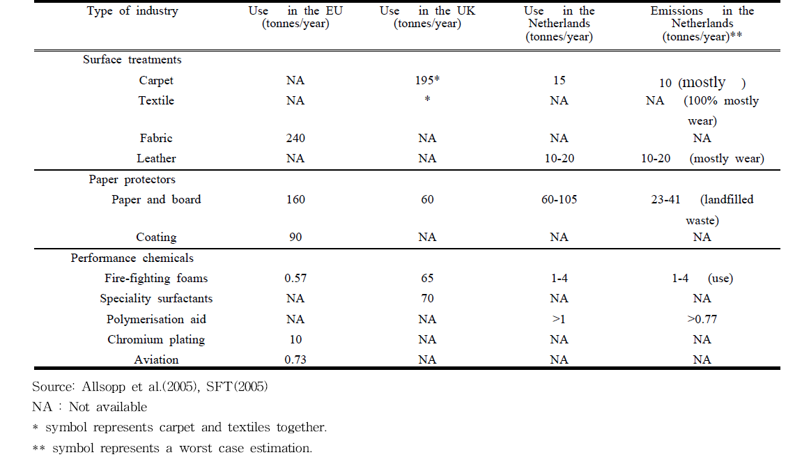 Estimated use and emissions of perfluoroalkyl sulfonates (PFOS) in the EU, UK and Netherlands