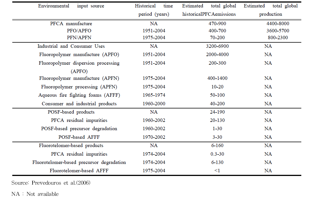 Estimated global historical perfluoroalkyl carboxylates production and emissions (ton)