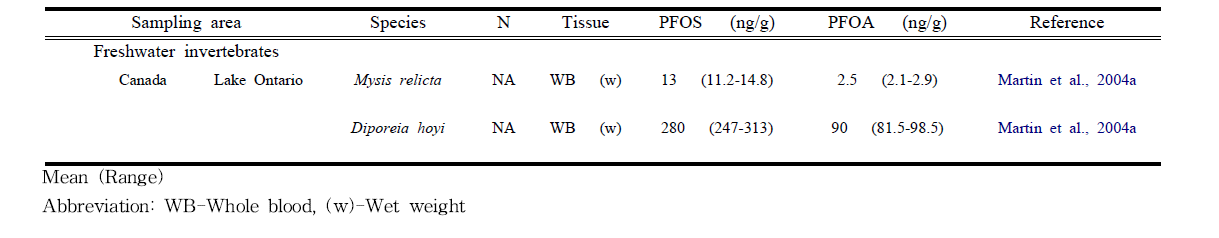 Concentration of PFOS and PFOA in invertebrates from different places