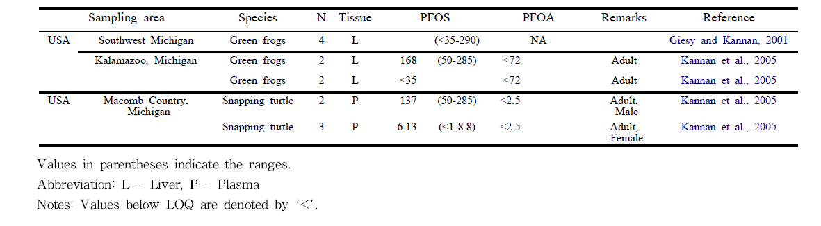 Concentration of PFOS, and PFOA in livers (ng/g, wet wt) of green frog and in plasma (ng/ml) of snapping turtles from different places