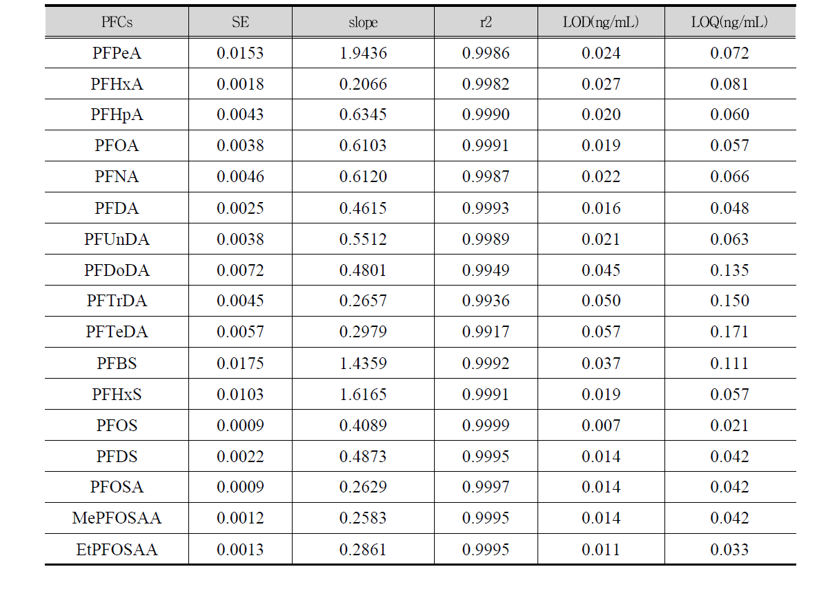 Limit of detections(LODs) of PFCs in milk samples