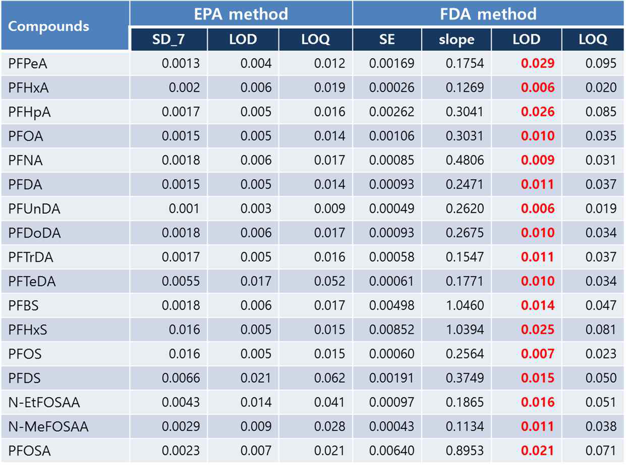 Limit of detections(LODs) of PFCs in meat samples