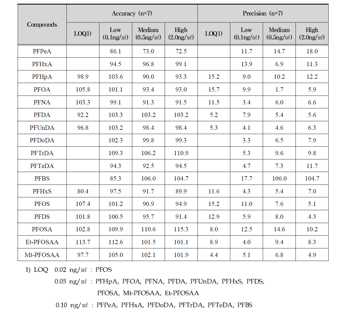 Accuracy and precision of analyzing PFCs in milk samples