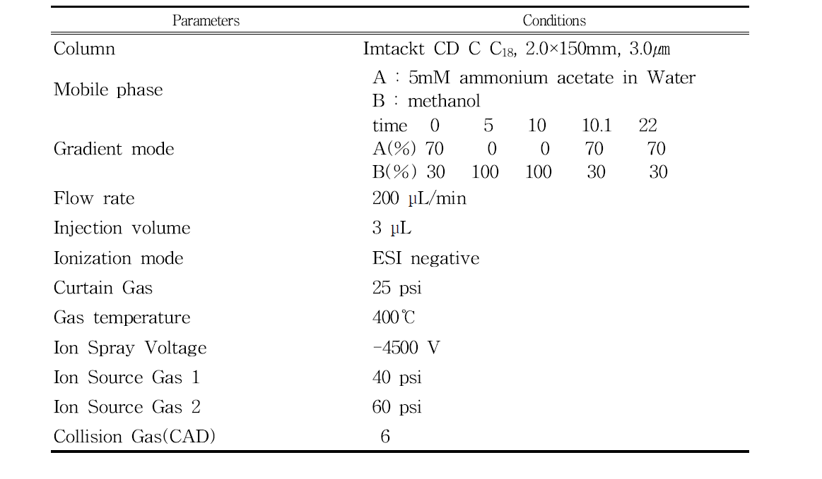 PFCs 분석을 위한 LC/ESI-MS/MS의 실험조건