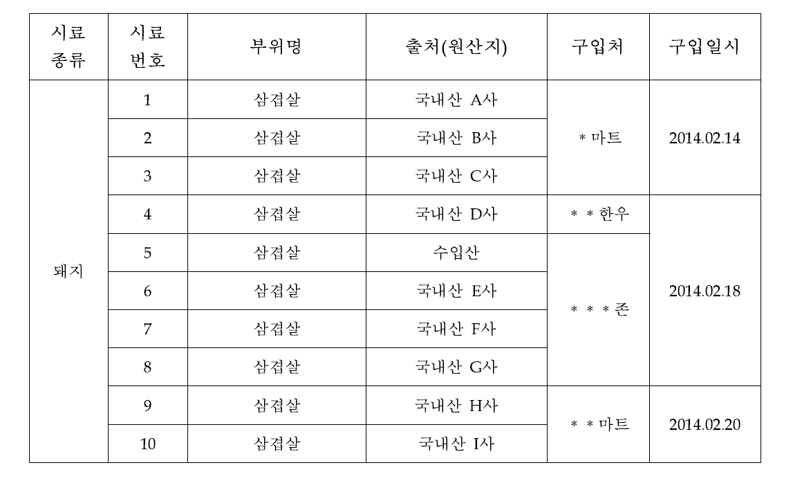 돼지고기 시료 목록 및 구입사항