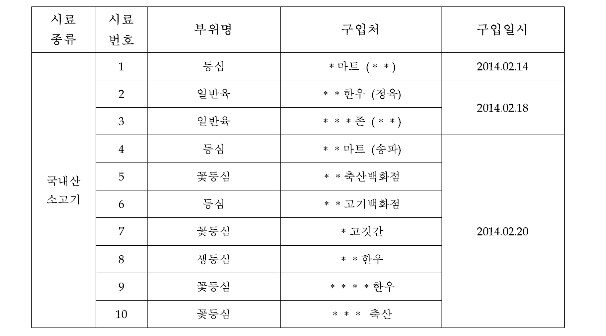 국내산 한우 시료 목록 및 구입사항