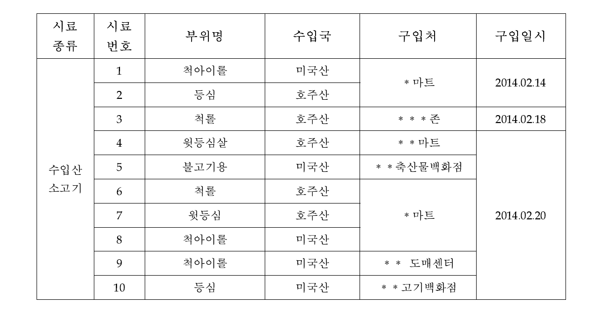 수입소고기 시료 목록 및 구입사항