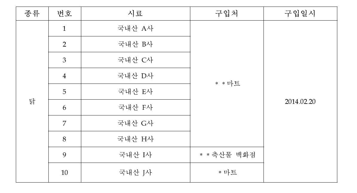 닭고기 시료 목록 및 구입사항