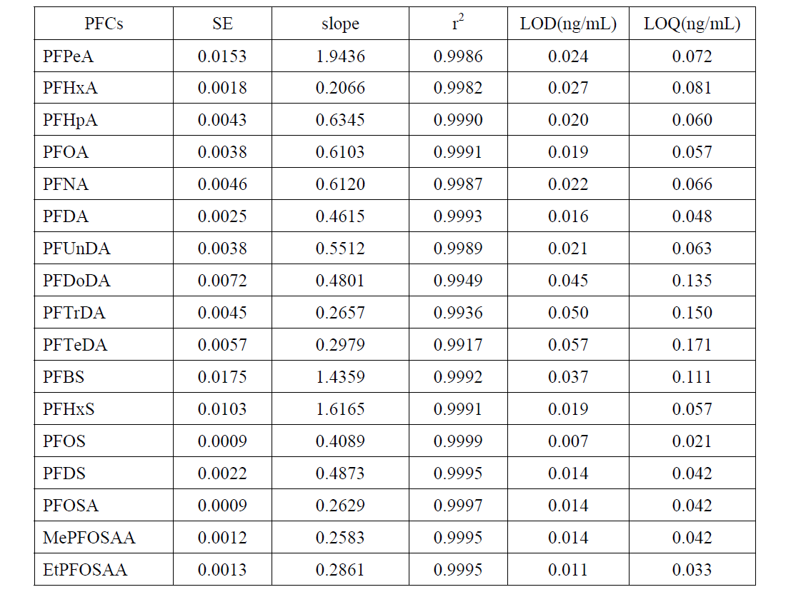 Limit of detects(LODs) of PFCs in milk samples