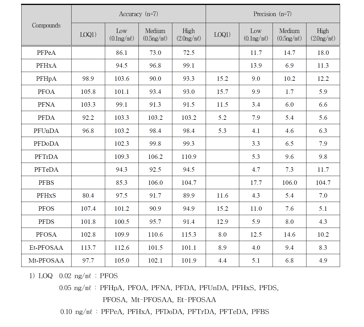 Accuracy and precision of analyzing PFCs in milk samples