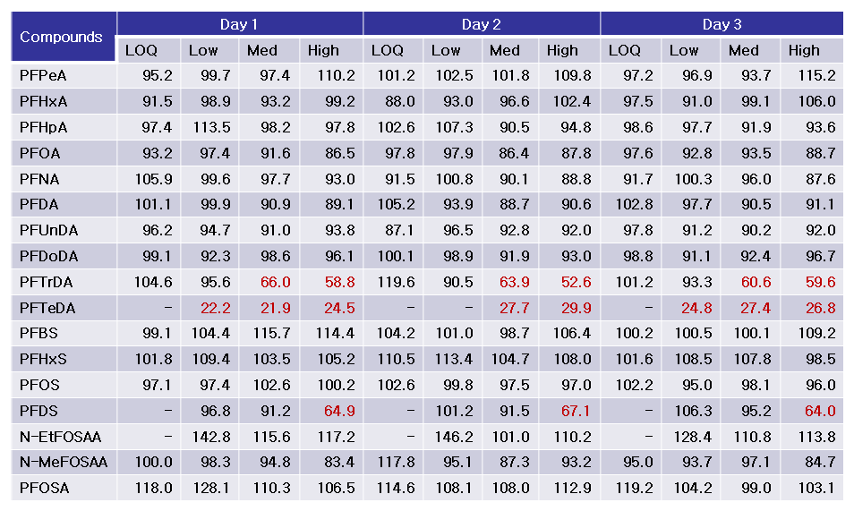 Accuracy of analyzing PFCs in pork belly samples