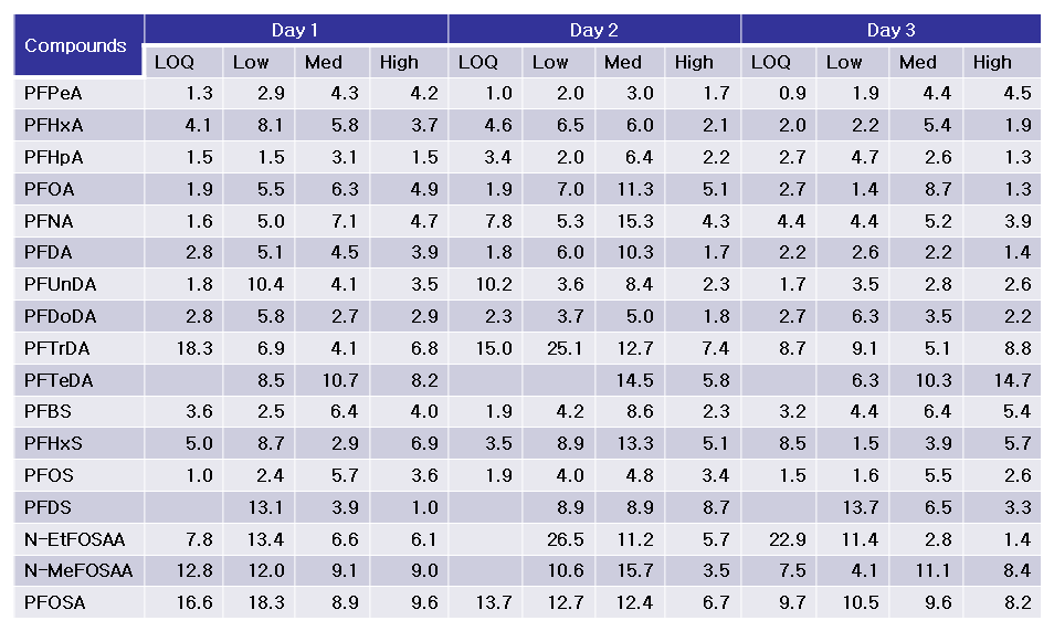 Precision of analyzing PFCs in pork belly samples