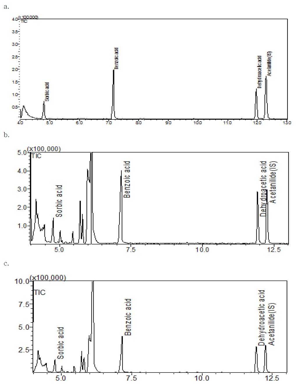 GC chromatograms of standard solution and livestock processed foods piked with three preservatives