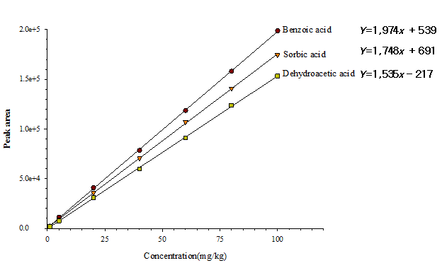 Standard calibration curves of preservatives(benzoic acid, sorbic acid, dehydroacetic acid)