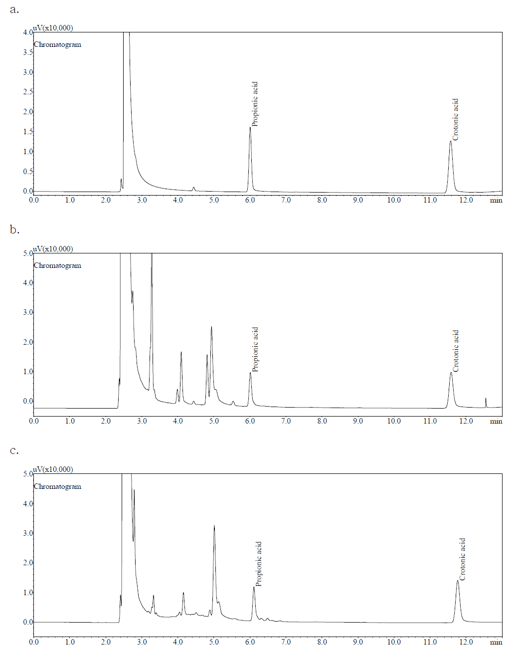 GC chromatograms of standard solution and livestock processed food spiked with propionic acid and crotonic acid