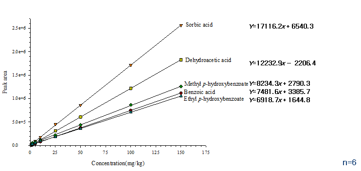 Standard calibration curves of preservatives(benzoic acid, sorbic acid, dehydroacetic acid, methyl p-hydroxybenzoate, ethyl p-hydroxybenzoate)