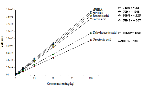 Standard calibration curves of preservatives(propionic acid, benzoic acid, sorbic acid, dehydroacetic acid, methyl p-hydroxybenzoate, ethyl p-hydroxybenzoate)