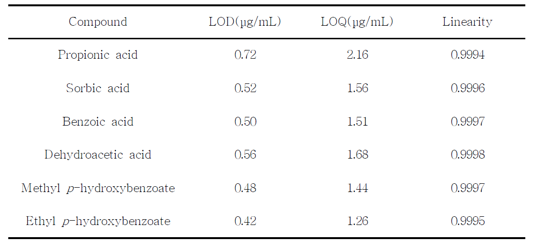 Limits of detection (LOD) and limits of quantification(LOQ) of preservatives