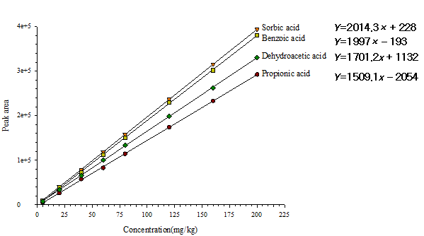 Standard calibration curves of preservatives(propionic acid, benzoic acid, sorbic acid, dehydroacetic acid)