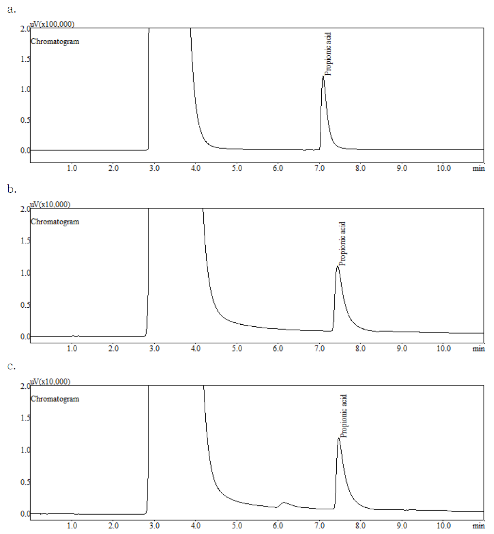 GC chromatograms of standard solution and livestock processed foods piked with propionic acid