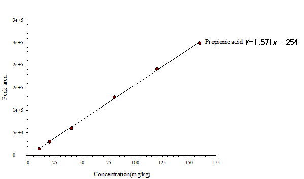 Standard calibration curves of preservatives (propionic acid)