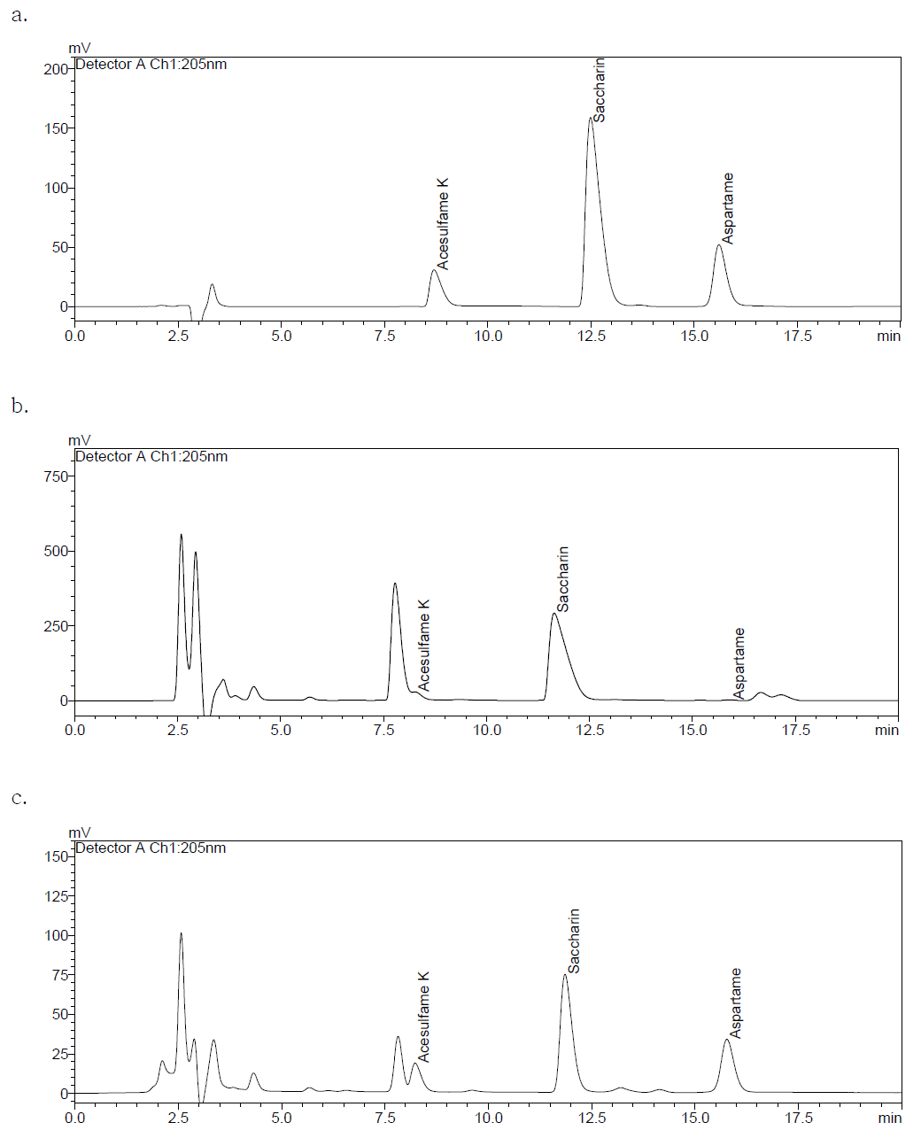 HPLC chromatograms of standard solution during sample preparation process