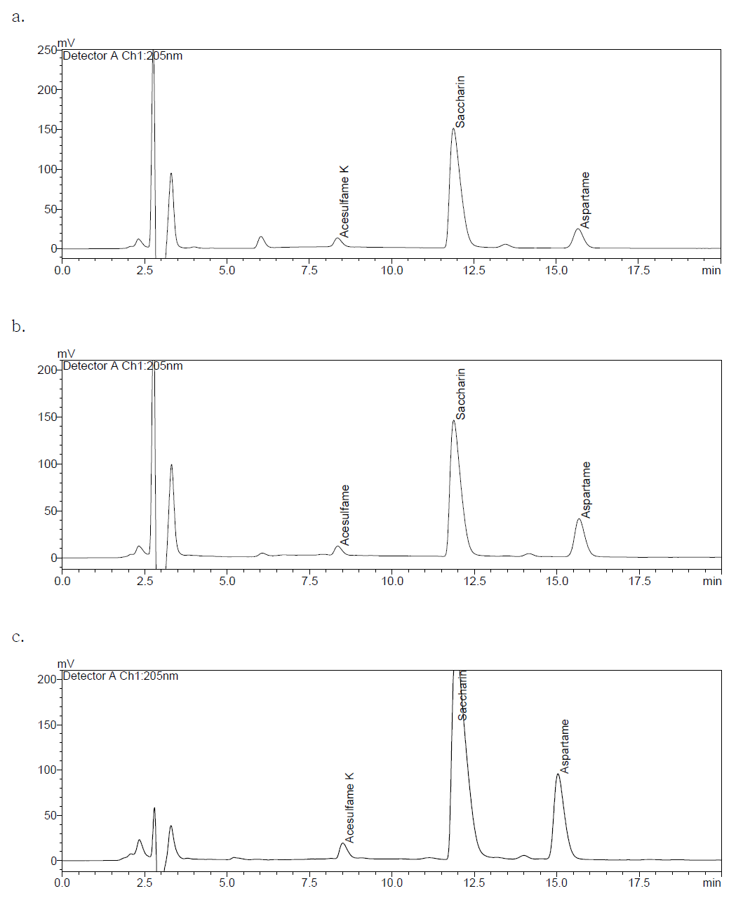 HPLC chromatograms of livestock foods spiked with standard solution and treated solid phase extraction