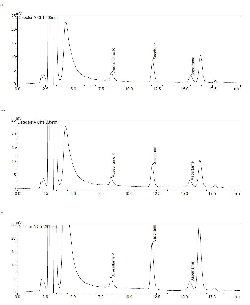 HPLC chromatograms of residual sweetener in solid phase extraction tube