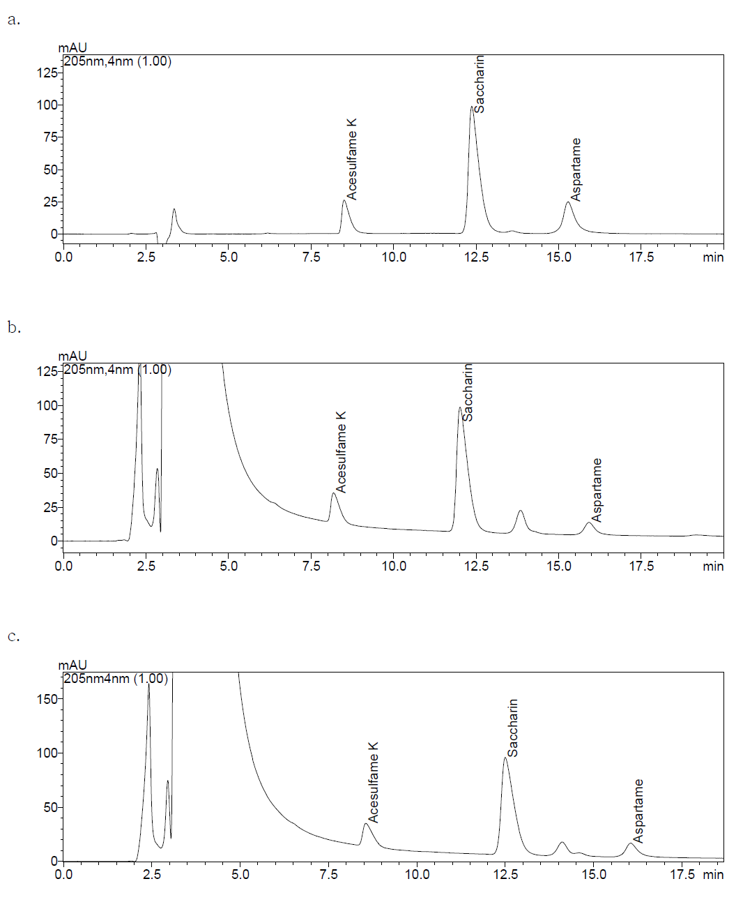 HPLC chromatograms of livestock food extracted with ethanol and water mixture