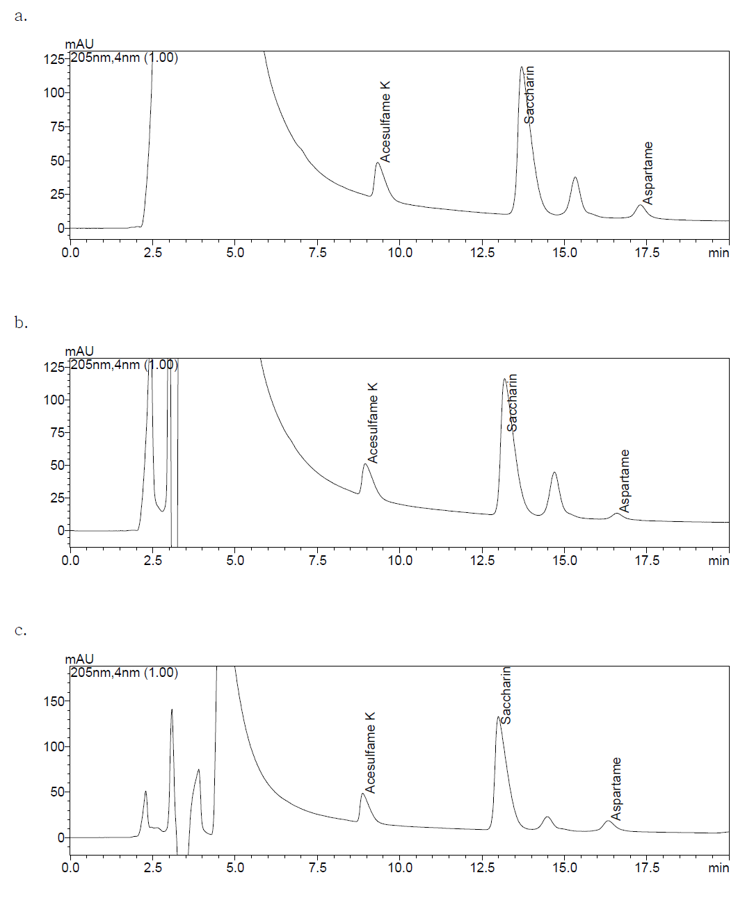 HPLC chromatograms of livestock food extracted with methanol and water mixture