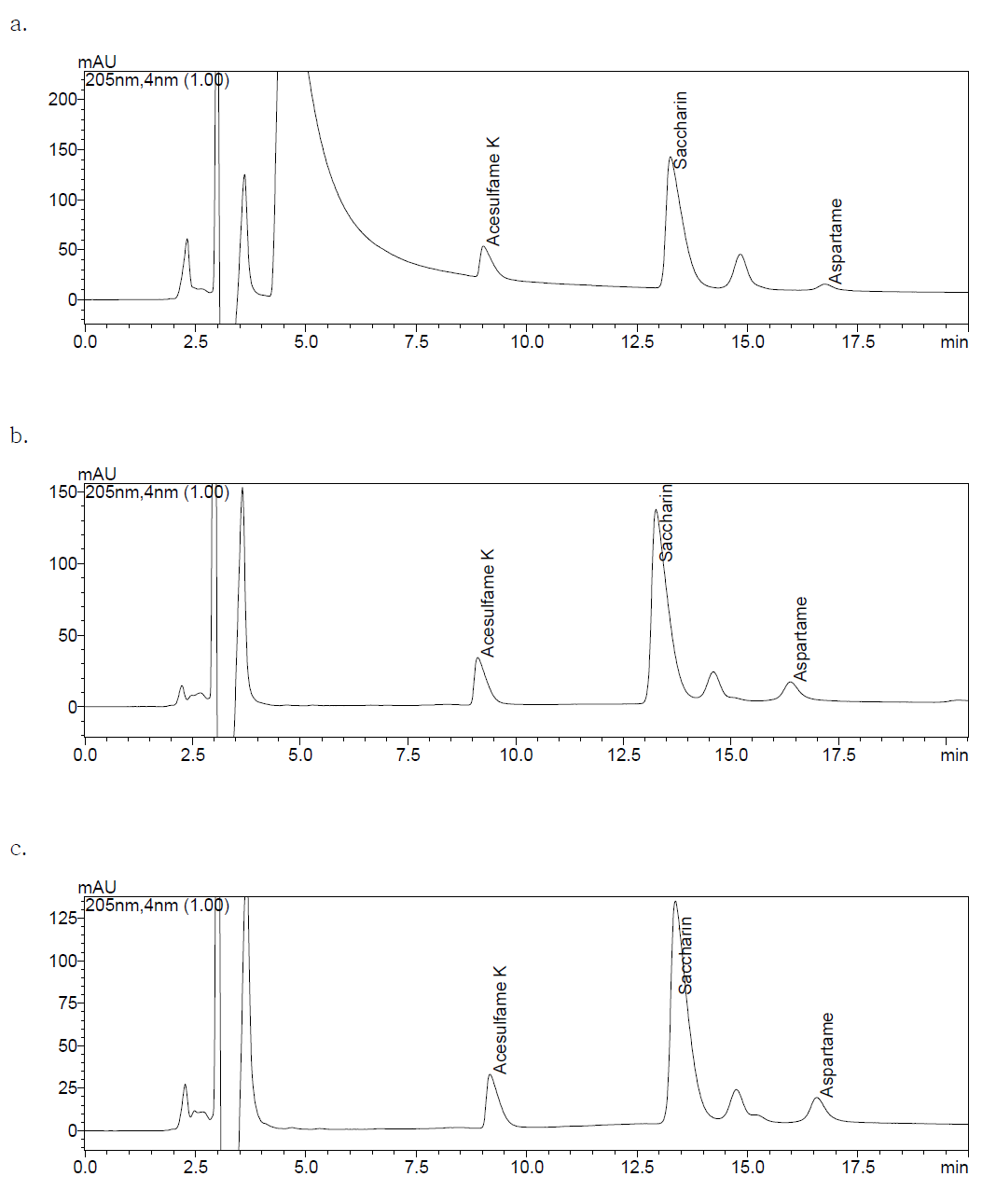 HPLC chromatograms of livestock food extracted with ethanol methanol and water mixture