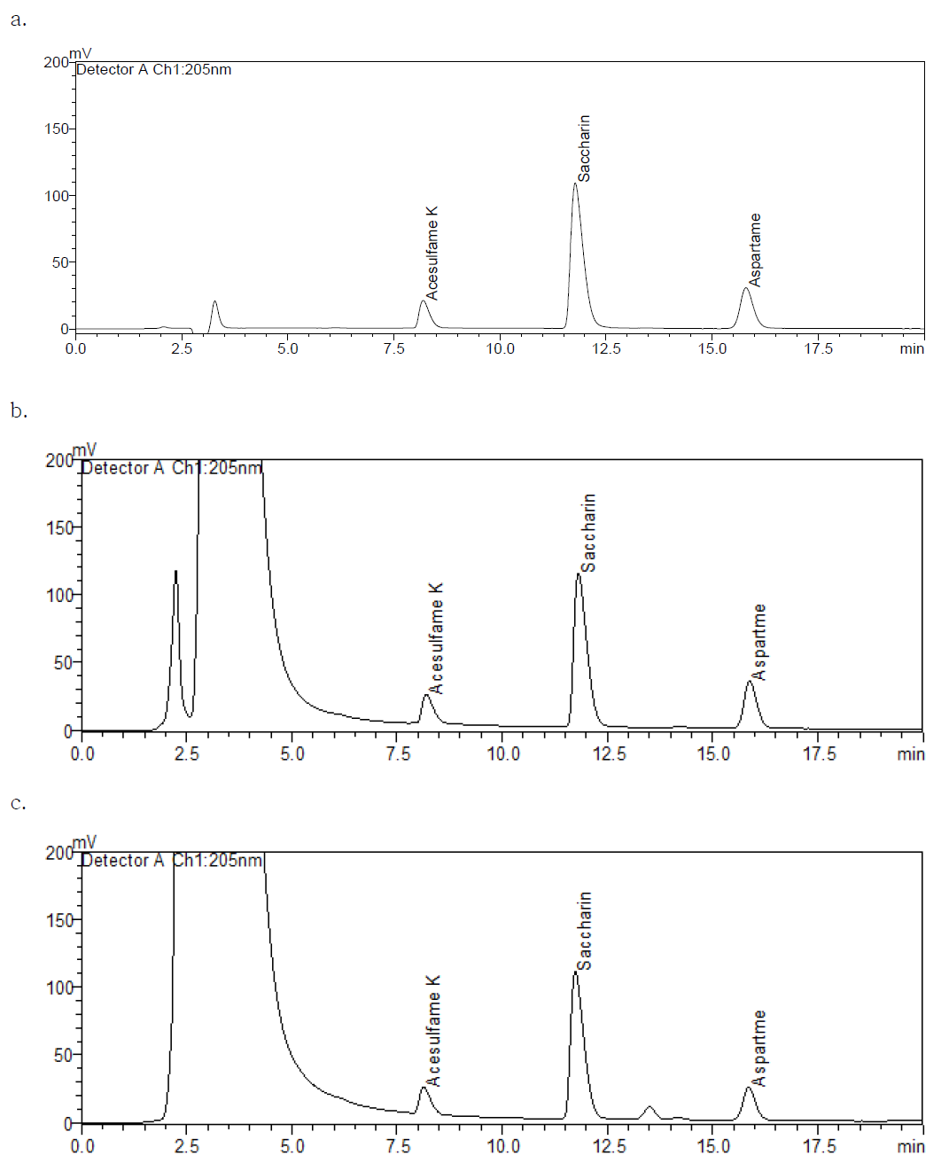 HPLC chromatograms of standard solution and livestock processed foods piked with three sweetener