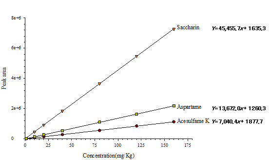 Standard calibration curves of sweetener(saccharin, aspartame, acesulfame K)