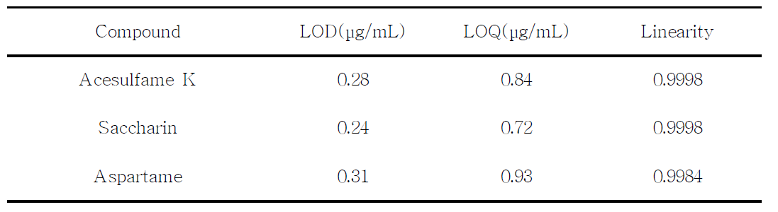 Limits of detection (LOD) and limits of quantification(LOQ) of sweetener