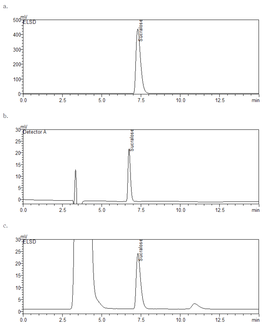 HPLC chromatograms of standard solution and livestock processed foods piked with sucralose