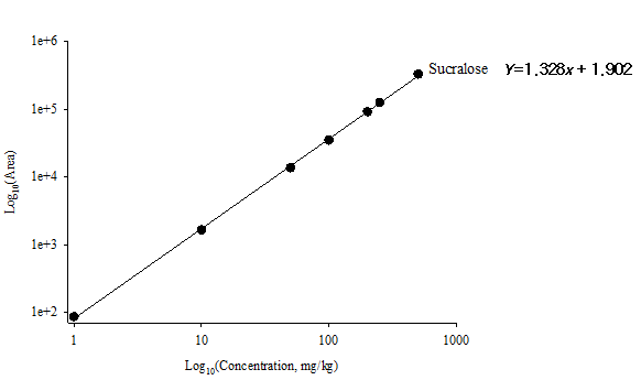 Standard calibration curves of preservatives(sucralose)
