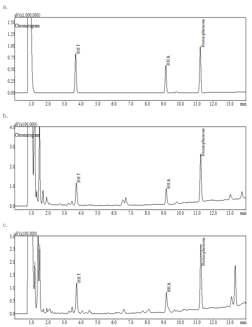 GC chromatograms of standard solution and livestock processed foods piked with two antioxidants