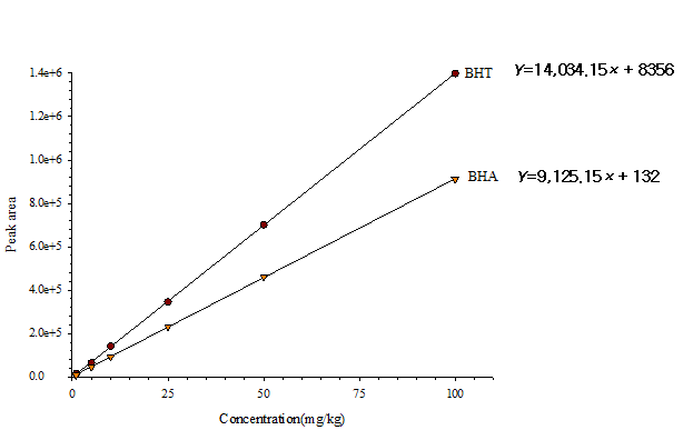 Standard calibration curves of preservatives(butylated hydroxy toluene and butylated hydroxy anisole)