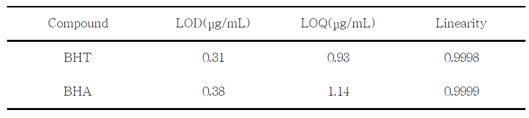 Limits of detection (LOD) and limits of quantification(LOQ) of antioxidants