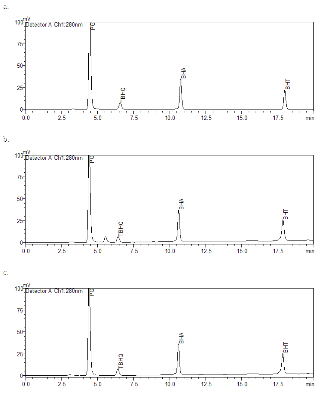 HPLC chromatograms of standard solution and livestock processed foods piked with four antioxidants(PG; propyl gallate, BHT; butylated hydroxy toluene, BHA; butylated hydroxy anisole, TBHQ; tert-butylhydroxyquinone)