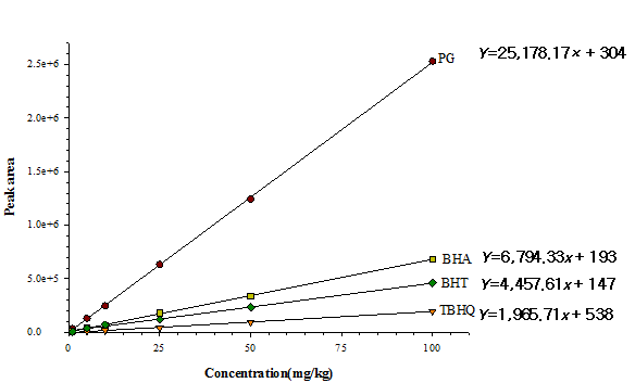 Standard calibration curves of preservatives(PG; propyl gallate, BHT; butylated hydroxy toluene, BHA; butylated hydroxy anisole, TBHQ; tert-butylhydroxyquinone)