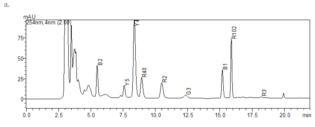 HPLC chromatograms of standard solution and livestock processed foods piked with nine tar colorant