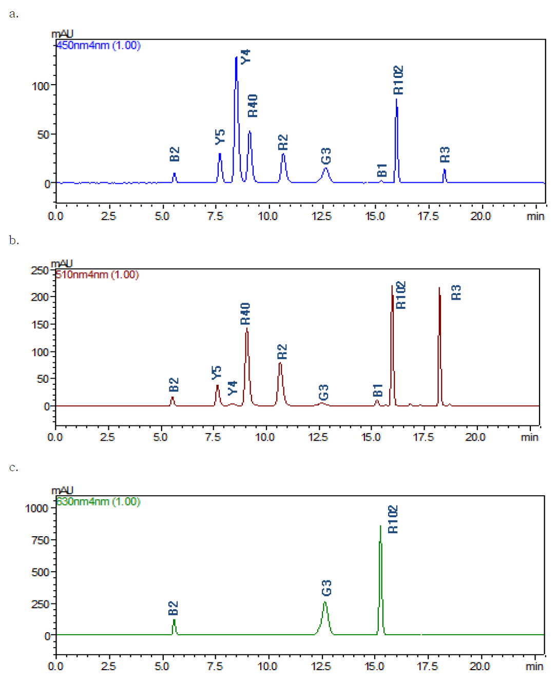 HPLC chromatograms of standard solution and livestock processed foods piked with nine tar colorant