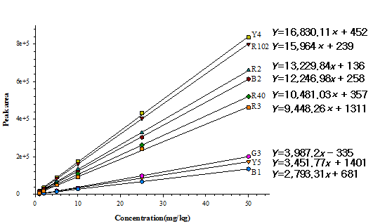 Standard calibration curves of tar colorants