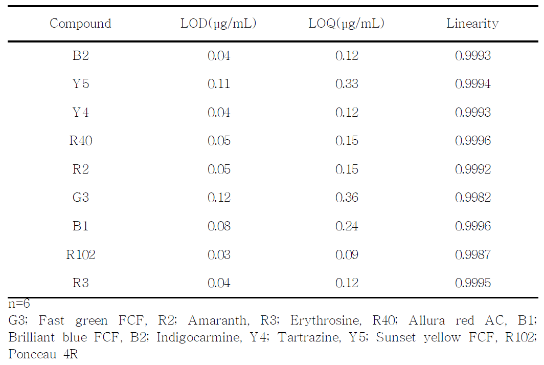Limits of detection (LOD) and limits of quantification(LOQ) of tar colorant