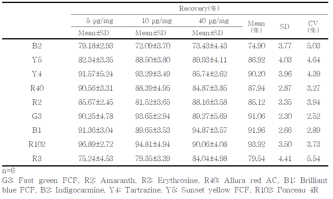 Recovery rate and coefficient of variation of tar colorant in ice cream