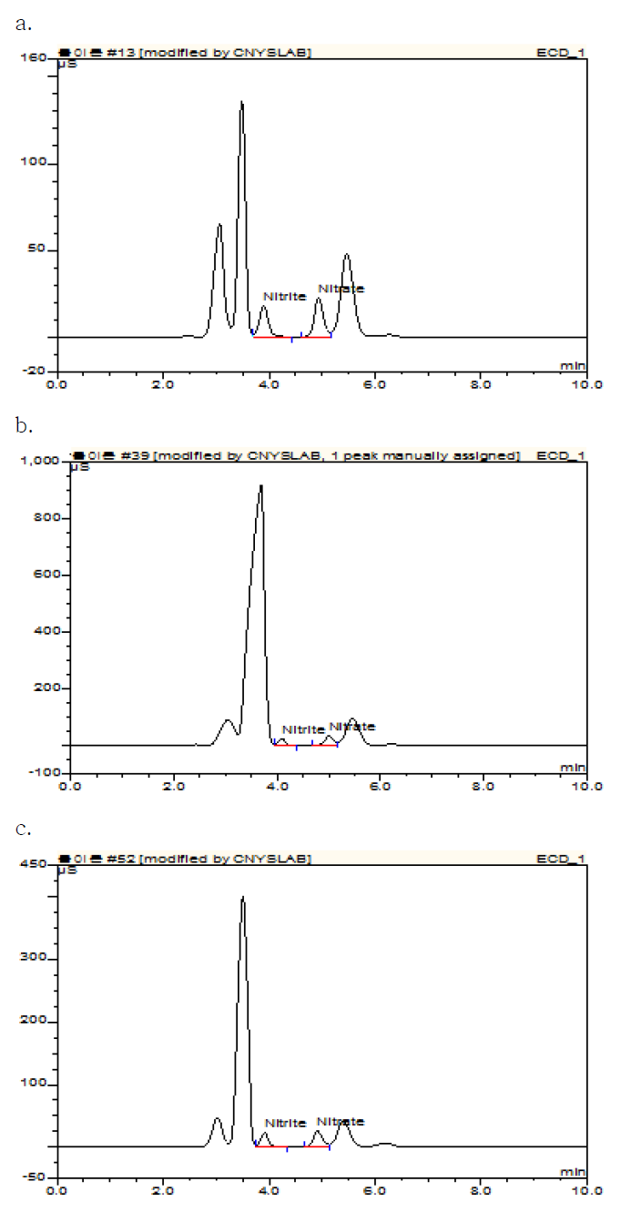 Ion chromatography chromatograms of standard solution and livestock processed foods piked with nitrite and nitrate