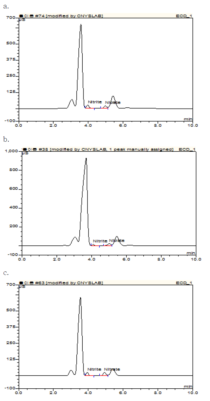 Ion chromatography chromatograms of standard solution and livestock processed foods piked with nitrite and nitrate